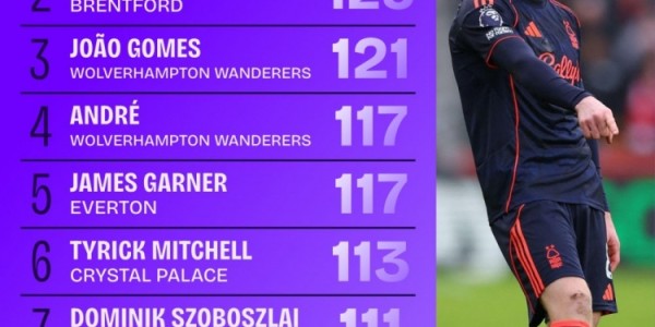 28圈-本赛季英超夺得球权排名：安德森194次断层居首，索博、B费上榜