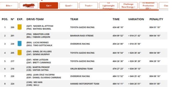 多多28app-达喀尔SS13：勒布赛段六连冠 韩魏总成绩守住第八