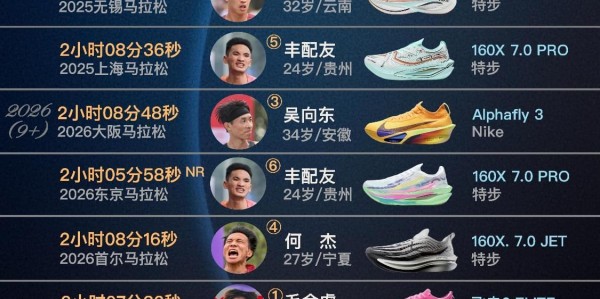 多多28-盘点跑进 210大关的国内马拉松选手们：97年首次，23年后大幅增加